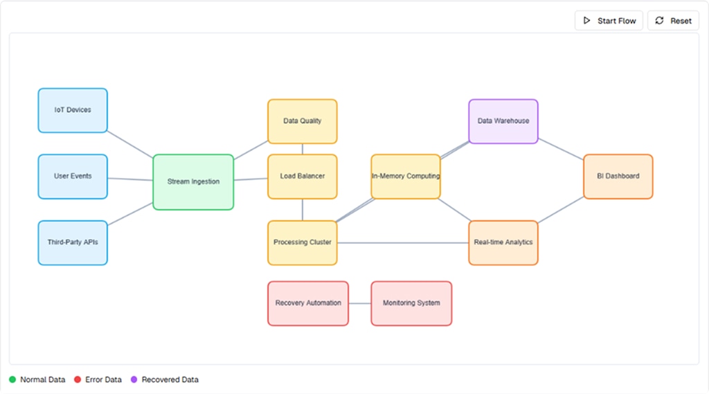 Optimized data workflow diagram