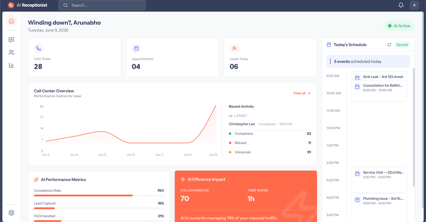 The AI Receptionist home dashboard - calls, appointments and leads today, a call-volume chart, AI performance metrics, and today's schedule