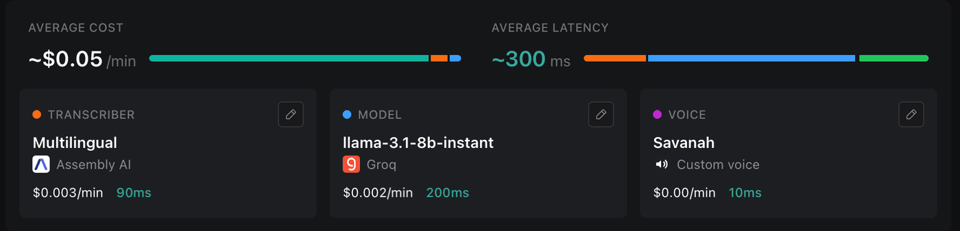 After - average latency ~300ms, average cost ~$0.05/min. AssemblyAI multilingual transcriber, llama-3.1-8b-instant on Groq, custom voice
